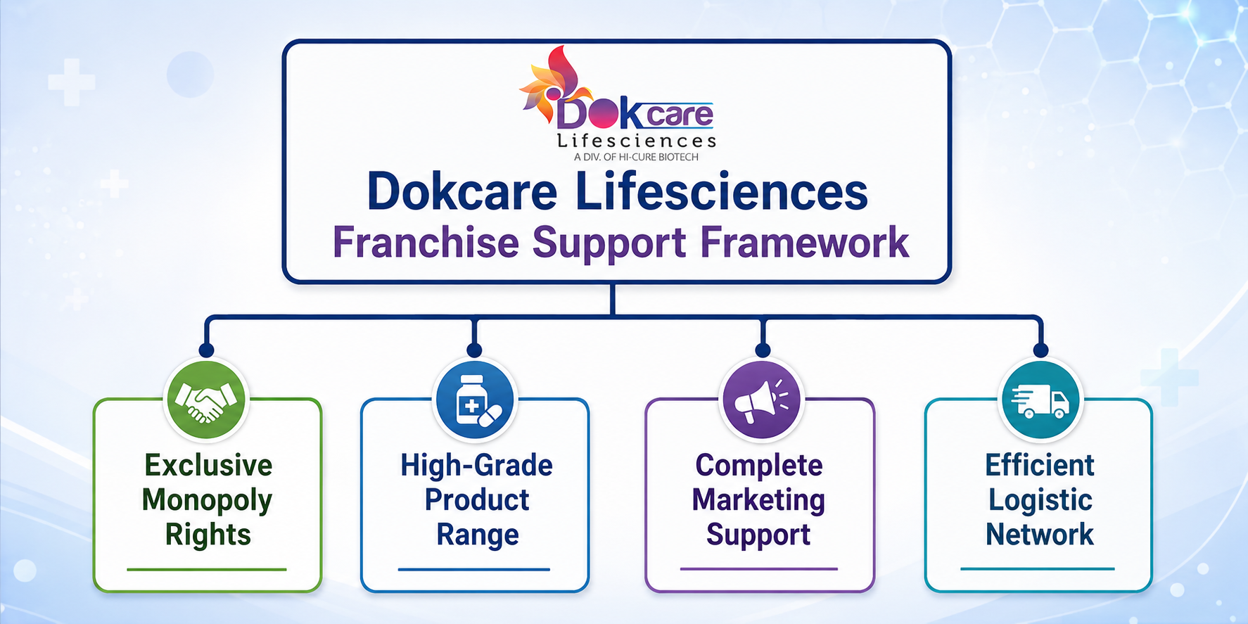 Top Pcd Pharma Franchise Company In Chhattisgarh - Dokcare Lifesciences