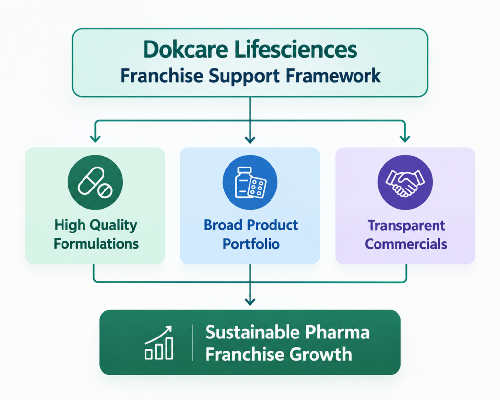 Dokcare Lifesciences