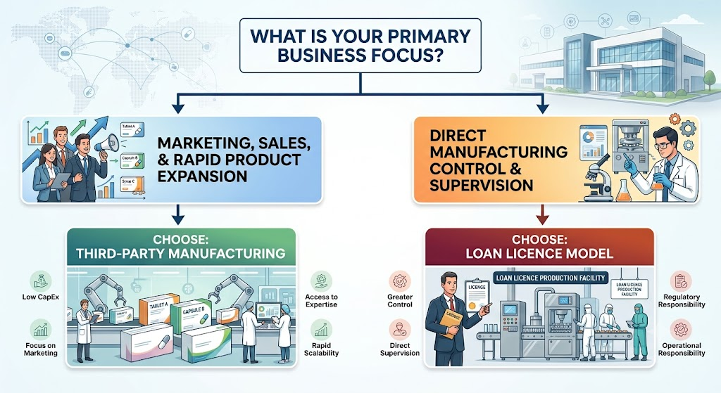 Third-Party Manufacturing Vs Loan Licence - Dokcare Lifesciences Dokcare Lifesciences